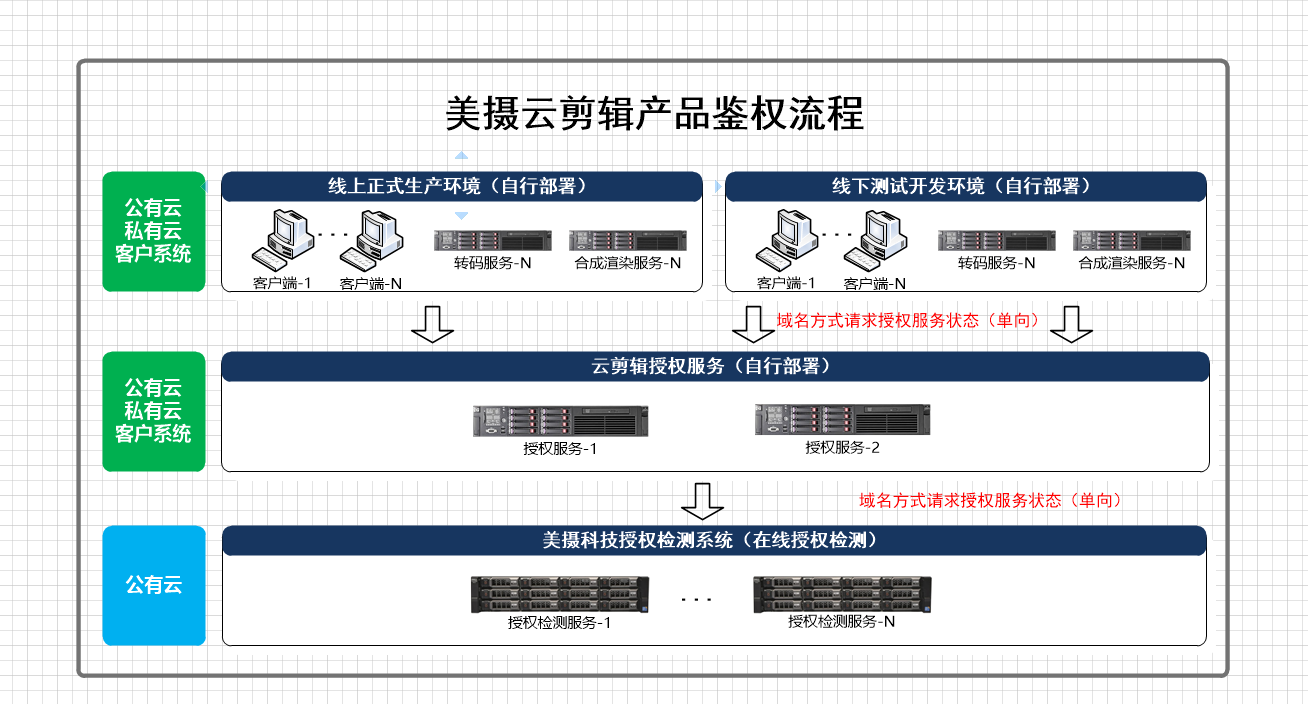 云剪鉴权流程图